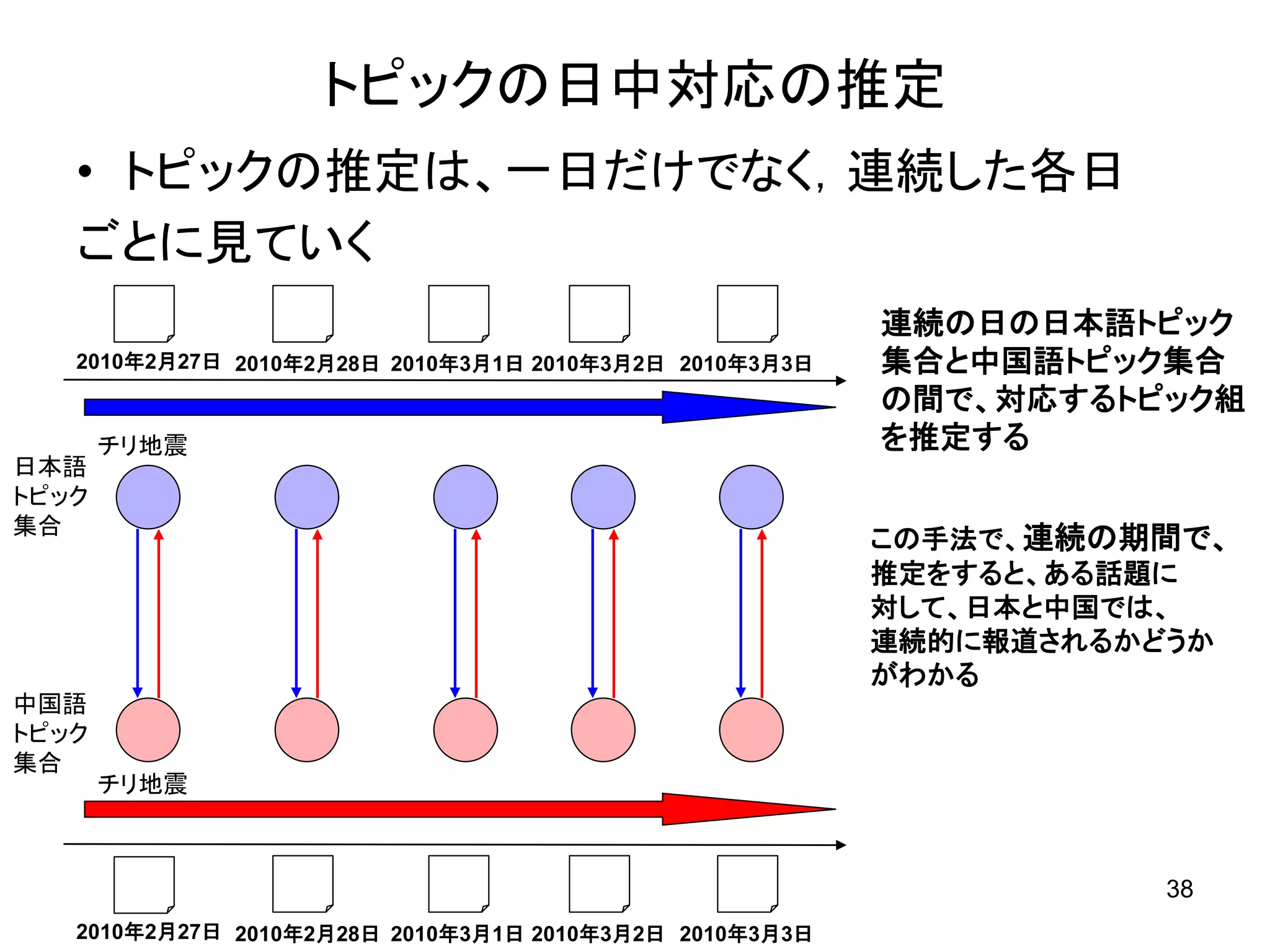 トピックの日中対応の推定
   • トピックの推定は、一日だけでなく，連続した各日
   ごとに見ていく
                                                         連続の日の日本語トピック
   2010年2月27日 2010年2月28日 2010年3月1日 2010年3月2日 2010年3月3日   集合と中国語トピック集合
                                                         の間で、対応するトピック組
       チリ地震                                              を推定する
日本語
トピック
集合
                                                         この手法で、連続の期間で、
                                                         推定をすると、ある話題に
                                                         対して、日本と中国では、
                                                         連続的に報道されるかどうか
                                                         がわかる
中国語
トピック
集合
       チリ地震



                                                                   38
   2010年2月27日 2010年2月28日 2010年3月1日 2010年3月2日 2010年3月3日
 