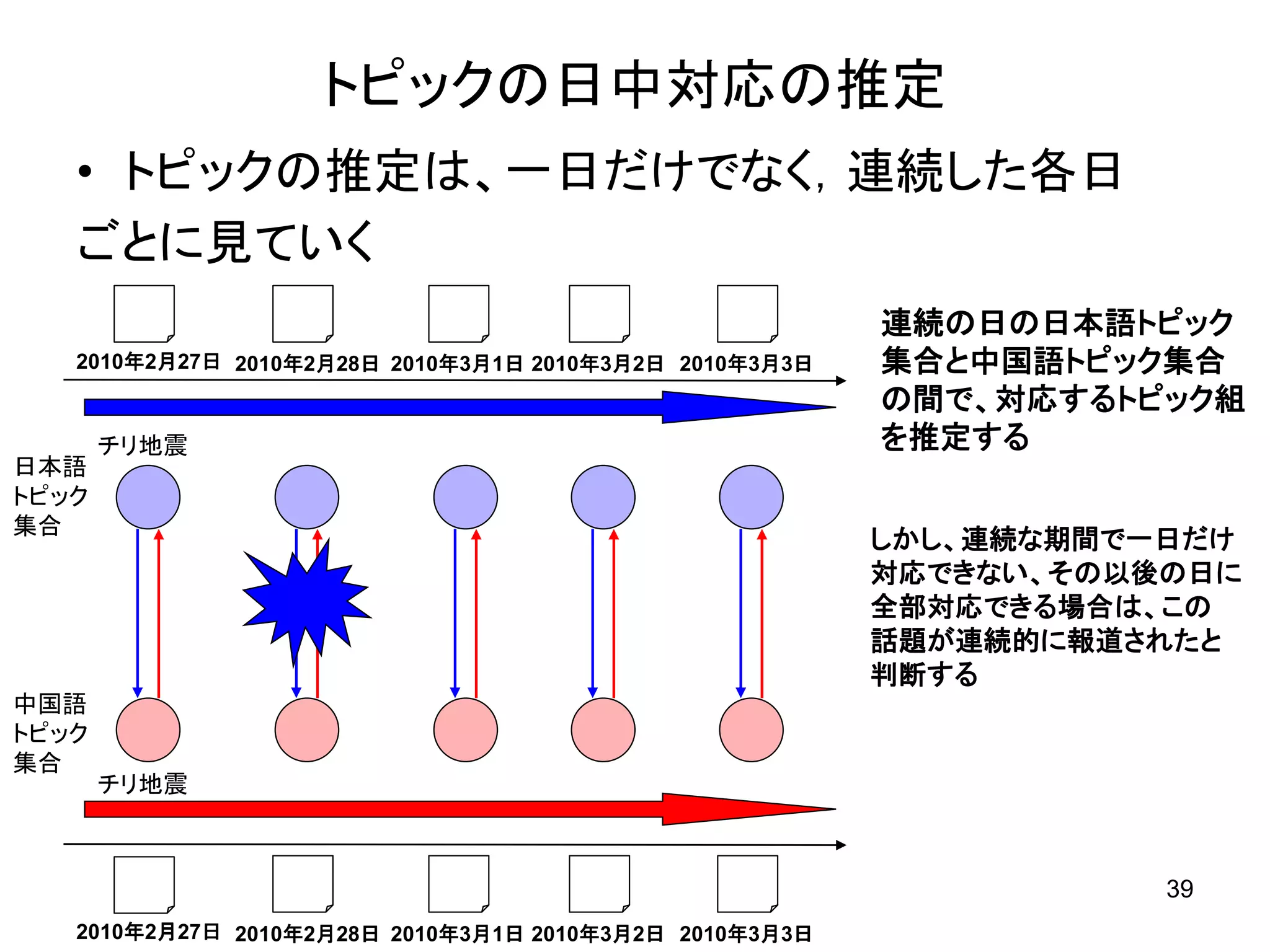 トピックの日中対応の推定
   • トピックの推定は、一日だけでなく，連続した各日
   ごとに見ていく
                                                         連続の日の日本語トピック
   2010年2月27日 2010年2月28日 2010年3月1日 2010年3月2日 2010年3月3日   集合と中国語トピック集合
                                                         の間で、対応するトピック組
       チリ地震                                              を推定する
日本語
トピック
集合
                                                         しかし、連続な期間で一日だけ
                                                         対応できない、その以後の日に
                                                         全部対応できる場合は、この
                                                         話題が連続的に報道されたと
                                                         判断する
中国語
トピック
集合
       チリ地震



                                                                    39
   2010年2月27日 2010年2月28日 2010年3月1日 2010年3月2日 2010年3月3日
 