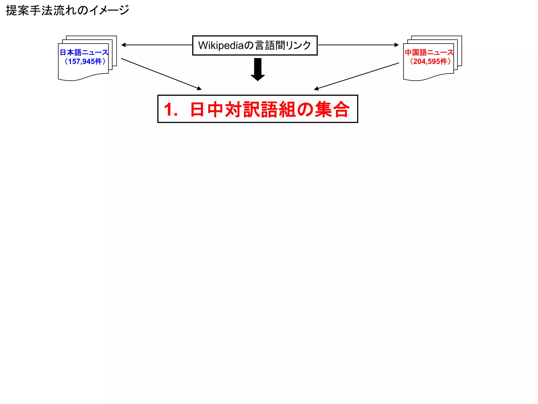 提案手法流れのイメージ

                    Wikipediaの言語間リンク
    日本語ニュース                            中国語ニュース
     （157,945件）                         （204,595件）




                  1. 日中対訳語組の集合
 
