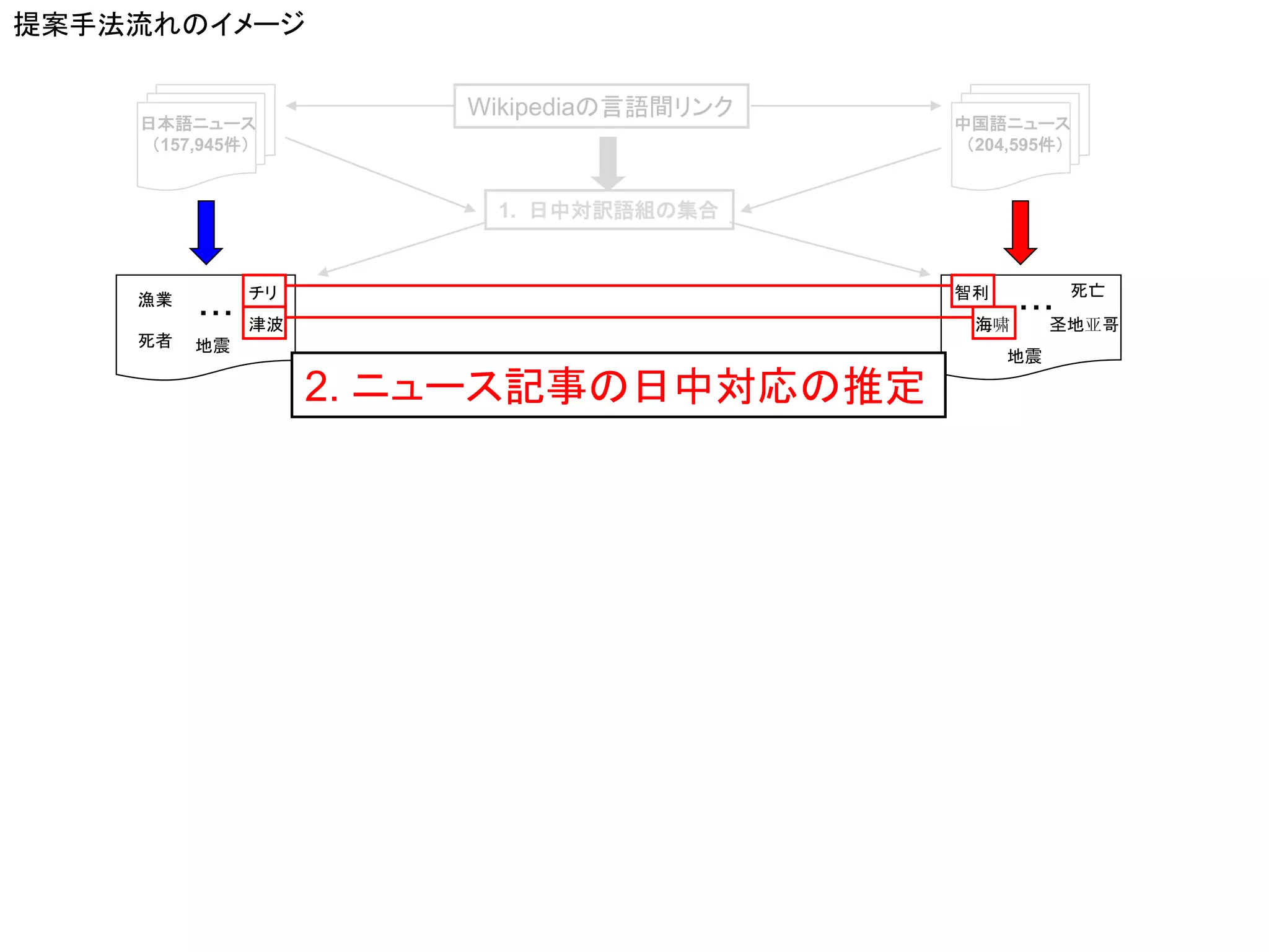 提案手法流れのイメージ

                        Wikipediaの言語間リンク
    日本語ニュース                                中国語ニュース
     （157,945件）                             （204,595件）


                         1. 日中対訳語組の集合


               チリ                          智利          死亡
    漁業
         ・・・                                     ・・・
               津波                           海啸       圣地亚哥
    死者   地震
                                                地震

                    2. ニュース記事の日中対応の推定
 