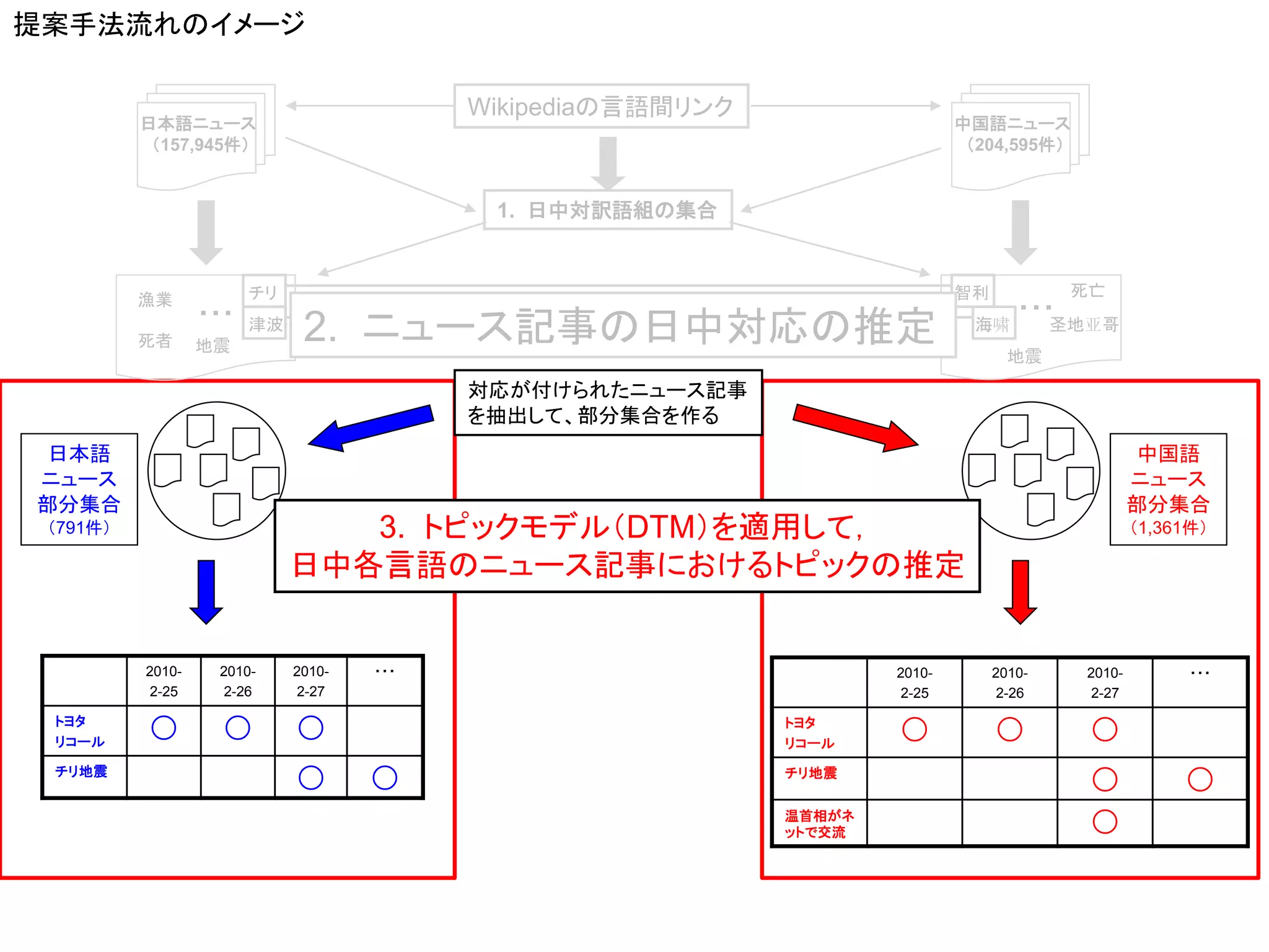 提案手法流れのイメージ

                                           Wikipediaの言語間リンク
          日本語ニュース                                                             中国語ニュース
           （157,945件）                                                          （204,595件）


                                            1. 日中対訳語組の集合


                        チリ                                                    智利            死亡
          漁業
                  ・・・                                                                 ・・・
          死者      地震
                        津波
                              2. ニュース記事の日中対応の推定                                海啸          圣地亚哥
                                                                                     地震

                                           対応が付けられたニュース記事
                                           を抽出して、部分集合を作る
 日本語                                                                                                  中国語
ニュース                                                                                                 ニュース
部分集合                                                                                                 部分集合
 （791件）                         3. トピックモデル（DTM）を適用して，                                                （1,361件）

                             日中各言語のニュース記事におけるトピックの推定


          2010-    2010-     2010-   ・・・                              2010-        2010-     2010-         ・・・
           2-25     2-26     2-27                                      2-25         2-26      2-27
 トヨタ
 リコール
           ◯        ◯        ◯                                トヨタ
                                                              リコール
                                                                      ◯            ◯         ◯
 チリ地震
                             ◯       ◯                        チリ地震
                                                                                             ◯            ◯
                                                              温首相がネ
                                                              ットで交流                          ◯
 