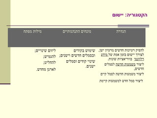 ‫הקטגוריה: יישום‬


‫מילות מפתח‬             ‫מונחים התנהגותיים‬                ‫הגדרה‬



      ‫ליזום שינויים;‬         ‫להפיק רעיונות חדשים מרעיון ישן, שימוש בקודים‬
            ‫לצורך יישום בזמן אמת של מידע ובסמלים חדשים וישנים; להגמיש;‬
                                                 ‫רלוונטי בווריאציות שונות.‬
            ‫להחליט;‬     ‫שינוי קודים וסמלים‬
                                              ‫ליצור משמעות חדשה לסמלים‬
                                    ‫ישנים.‬
       ‫לארגן מחדש.‬                                                 ‫חדשים,‬
                                              ‫ליצור משמעות חדשה לסמל קיים‬
                                              ‫ליצור סמל חדש למשמעות קיימת‬
 