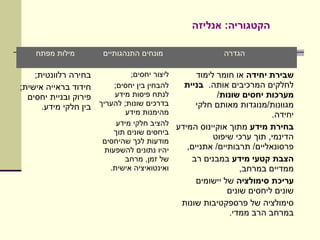 ‫הקטגוריה: אנליזה‬

    ‫מילות מפתח‬         ‫מונחים התנהגותיים‬                   ‫הגדרה‬

    ‫בחירה רלוונטית;‬           ‫ליצור יחסים;‬          ‫שבירת יחידה או חומר לימוד‬
‫חידוד בראייה אישית;‬      ‫להבחין בין יחסים;‬      ‫לחלקים המרכיבים אותה. בניית‬
  ‫פירוק ובניית יחסים‬     ‫לנתח פיסות מידע‬                  ‫מערכות יחסים שונות/‬
      ‫בדרכים שונות; להעריך בין חלקי מידע.‬           ‫מגוונות/מנוגדות מאותם חלקי‬
                              ‫מהימנות מידע‬                               ‫יחידה.‬
                           ‫להציב חלקי מידע‬    ‫בחירת מידע מתוך אוקיינוס המידע‬
                          ‫ביחסים שונים תוך‬
                       ‫מודעות לכך שהיחסים‬
                                                         ‫הדינמי, תוך ערכי שיפוט‬
                       ‫יהיו נתונים להשפעות‬       ‫פרסונאליים/ תרבותיים/ אתניים,‬
                             ‫של זמן, מרחב‬          ‫הצבת קטעי מידע במבנים רב‬
                         ‫ואינטואיציה אישית.‬                      ‫ממדיים במרחב,‬
                                                    ‫עריכת סימולציה של יישומים‬
                                                             ‫שונים ליחסים שונים‬
                                               ‫סימולציה של פרספקטיבות שונות‬
                                                             ‫במרחב הרב ממדי.‬
 