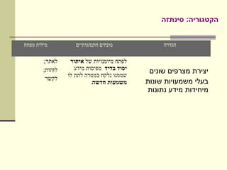 ‫הקטגוריה: סינתזה‬


‫מילות מפתח‬          ‫מונחים התנהגותיים‬            ‫הגדרה‬

        ‫לאתר;‬     ‫לפתח מיומנויות של איתור‬
        ‫לזהות;‬      ‫יסוד בדיד מפיסות מידע‬    ‫יצירת מצרפים שונים‬
                 ‫שממנו נלקח במטרה לתת לו‬
         ‫לקשר‬
                           ‫משמעות חדשה.‬     ‫בעלי משמעויות שונות‬
                                            ‫מיחידות מידע נתונות‬
 