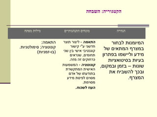 ‫הקטגוריה: השבחה‬


  ‫מילות מפתח‬             ‫מונחים התנהגותיים‬             ‫הגדרה‬

             ‫התאמה;‬     ‫התאמה - ליצור תוצר‬           ‫המיומנות לבחור‬
‫קונוטציה; סימולטניות.‬        ‫חדשני ע"י קישור‬
                        ‫קוגנטיבי אישי בין שני‬     ‫במצרף המתאים של‬
          ‫)בו-זמניות(‬
                             ‫תחומים, שנראים‬      ‫מידע וליישמו בפתרון‬
                            ‫כרחוקים זה מזה.‬         ‫בעיות בסיטואציות‬
                        ‫קונוטציה - המשמעות‬      ‫שונות – בזמן ובמקום,‬
                          ‫האישית המתקשרת‬
                            ‫בתודעתו של אדם‬          ‫ובכך להשביח את‬
                           ‫מסוים לפיסת מידע‬                  ‫המצרף.‬
                                     ‫מסוימת.‬
                                 ‫העוז לשכוח.‬
 