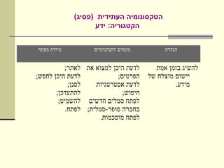 ‫הטקסונומיה העתידית )פסיג(‬
                   ‫הקטגוריה: ידע‬


‫מילות מפתח‬          ‫מונחים התנהגותיים‬        ‫הגדרה‬


          ‫לדעת היכן למצוא את לאתר;‬        ‫להשיג בזמן אמת‬
‫לדעת היכן לחפש;‬             ‫הפרטים;‬     ‫יישום מוצלח של‬
            ‫לסנן;‬   ‫לדעת אסטרטגיות‬               ‫מידע.‬
       ‫להתעדכן;‬               ‫חיפוש;‬
        ‫לפתח סמלים חדשים להשמיט;‬
           ‫בחברה סופר-סמלית; לפתח.‬
                      ‫לפתח מוסכמות.‬
 