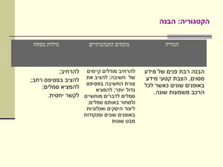 ‫הקטגוריה: הבנה‬


 ‫מילות מפתח‬           ‫מונחים התנהגותיים‬              ‫הגדרה‬



          ‫להרחיב מודלים קיימים להרחיב;‬        ‫הבנה רבת פנים של מידע‬
‫של חשיבה; להציב את להציב בפסיפס רחב;‬           ‫מסוים, הצבת קטעי מידע‬
                   ‫צורת החשיבה בפסיפס‬         ‫באופנים שונים כאשר לכל‬
    ‫להמציא סמלים;‬      ‫גדול יותר; להמציא‬
      ‫סמלים לדברים מוחשיים לקשר יחסית.‬            ‫הרכב משמעות שונה.‬
                     ‫ולסחור באותם סמלים;‬
                     ‫ליצור היסקים ואנלוגיות‬
                    ‫באופנים שונים ומנקודות‬
                                 ‫מבט שונות‬
 