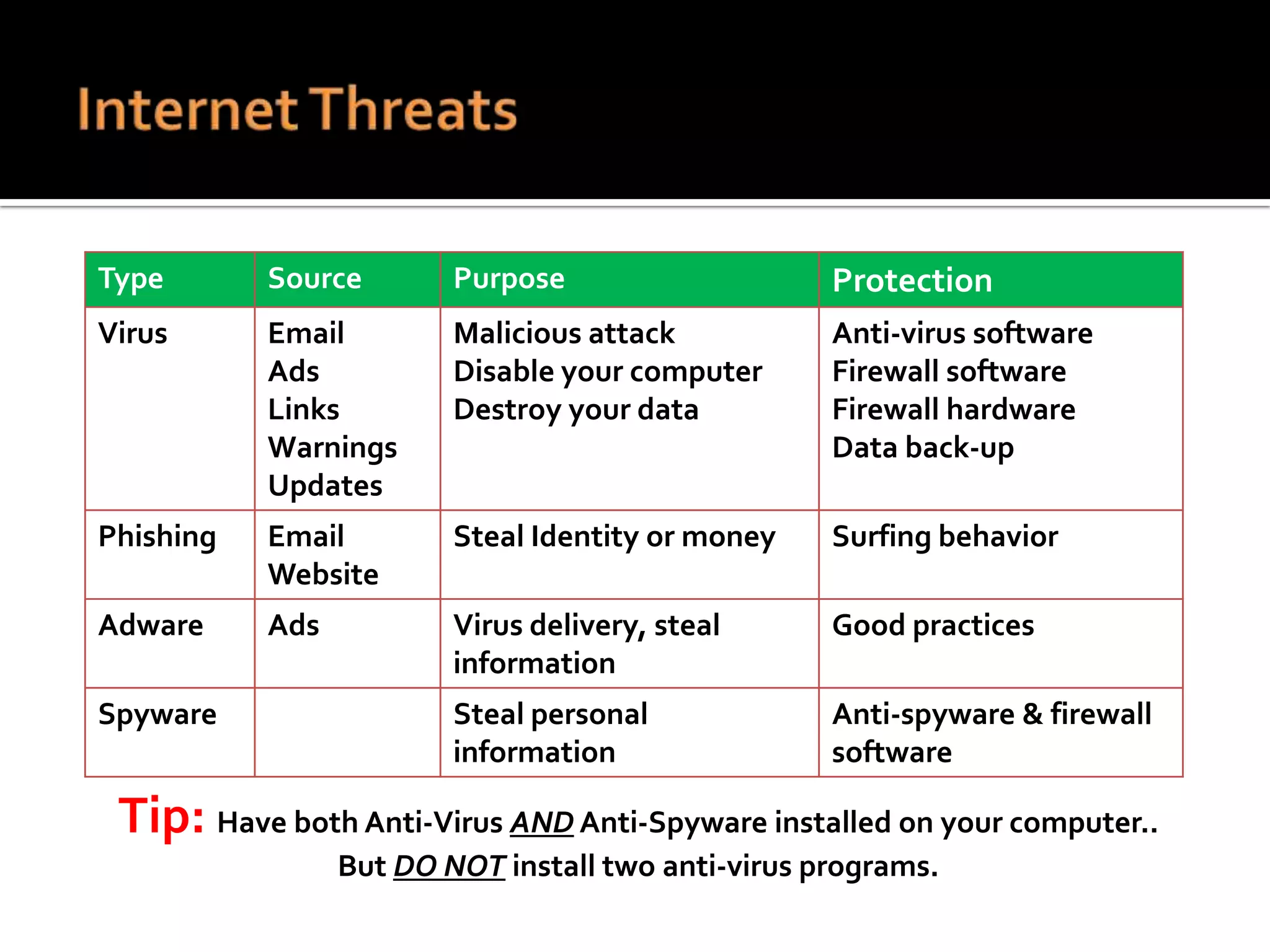 Type

Source

Purpose

Protection

Virus

Email
Ads
Links
Warnings
Updates

Malicious attack
Disable your computer
Destroy your data

Anti-virus software
Firewall software
Firewall hardware
Data back-up

Phishing

Email
Website

Steal Identity or money

Surfing behavior

Adware

Ads

Virus delivery, steal
information

Good practices

Steal personal
information

Anti-spyware & firewall
software

Spyware

Tip: Have both Anti-Virus AND Anti-Spyware installed on your computer..
But DO NOT install two anti-virus programs.

 