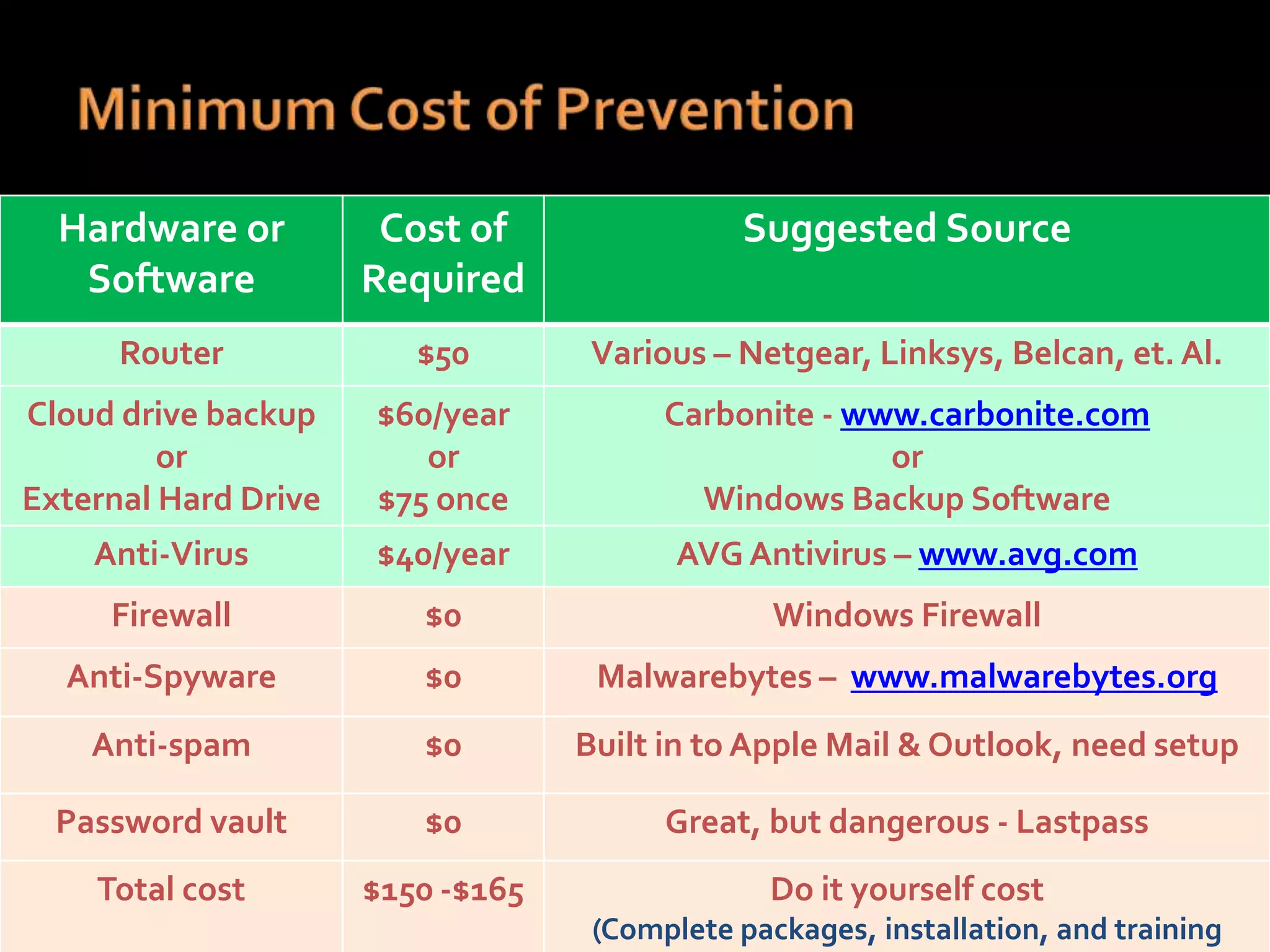 Hardware or
Software

Cost of
Required

Suggested Source

Router

$50

Various – Netgear, Linksys, Belcan, et. Al.

Cloud drive backup
or
External Hard Drive

$60/year
or
$75 once

Carbonite - www.carbonite.com
or
Windows Backup Software

Anti-Virus

$40/year

AVG Antivirus – www.avg.com

Firewall

$0

Windows Firewall

Anti-Spyware

$0

Malwarebytes – www.malwarebytes.org

Anti-spam

$0

Built in to Apple Mail & Outlook, need setup

Password vault

$0

Great, but dangerous - Lastpass

Total cost

$150 -$165

Do it yourself cost
(Complete packages, installation, and training

 