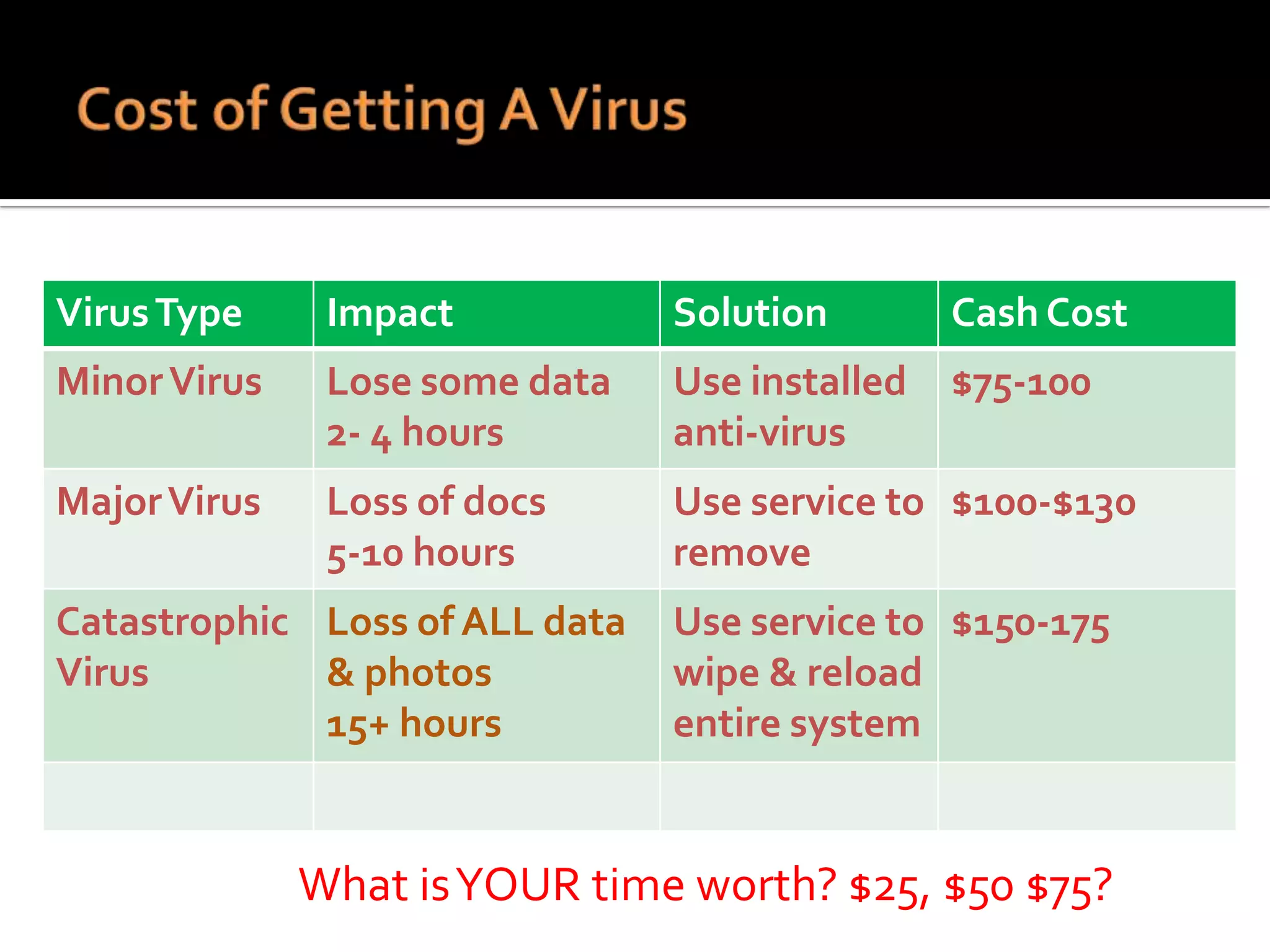 Virus Type

Impact

Solution

Cash Cost

Minor Virus

Lose some data
2- 4 hours

Use installed
anti-virus

$75-100

Major Virus

Loss of docs
5-10 hours

Use service to $100-$130
remove

Catastrophic Loss of ALL data
Virus
& photos
15+ hours

Use service to $150-175
wipe & reload
entire system

What is YOUR time worth? $25, $50 $75?

 