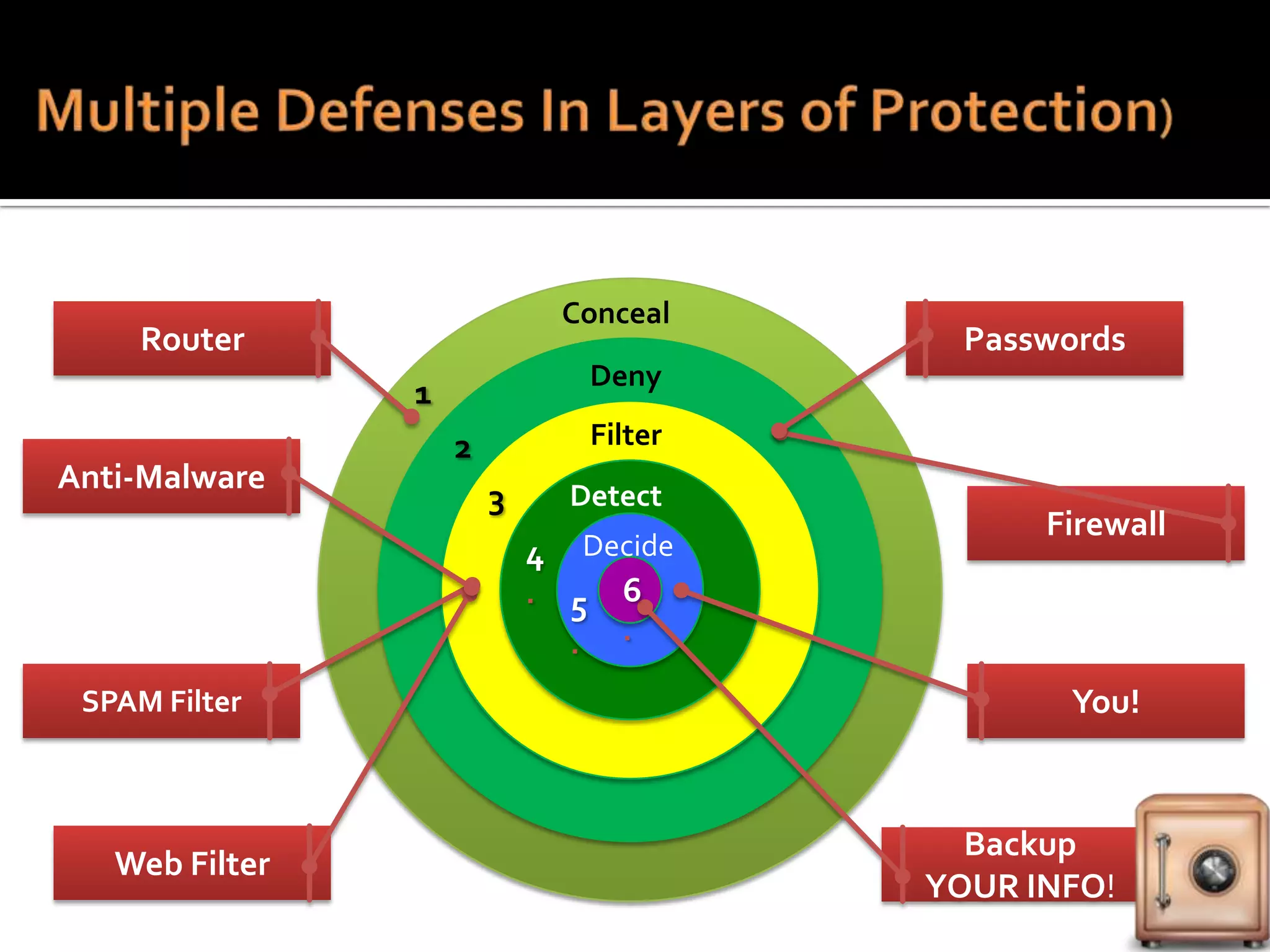 Conceal

Router

Deny

1
Anti-Malware

Filter

2
3

Detect
Decide

4
.

Web Filter

Firewall

5 6
.

SPAM Filter

Passwords

.

You!

Backup
YOUR INFO!

 