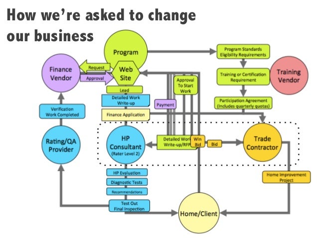 Home Performance Program Design -- Part 1, Engaging Contractors