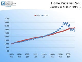 Home Price vs Rent
(index = 100 in 1980)
 