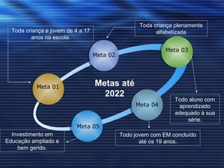 Meta 01 Meta 03 Meta 02 Meta 04 Meta 05 Metas até 2022 Toda criança e jovem de 4 a 17 anos na escola. Toda criança plenamente alfabetizada Todo aluno com aprendizado adequado à sua série. Todo jovem com EM concluído até os 19 anos. Investimento em Educação ampliado e bem gerido. 