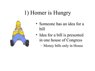 1) Homer is Hungry
    • Someone has an idea for a
      bill
    • Idea for a bill is presented
      in one house of Congress
      – Money bills only in House
 
