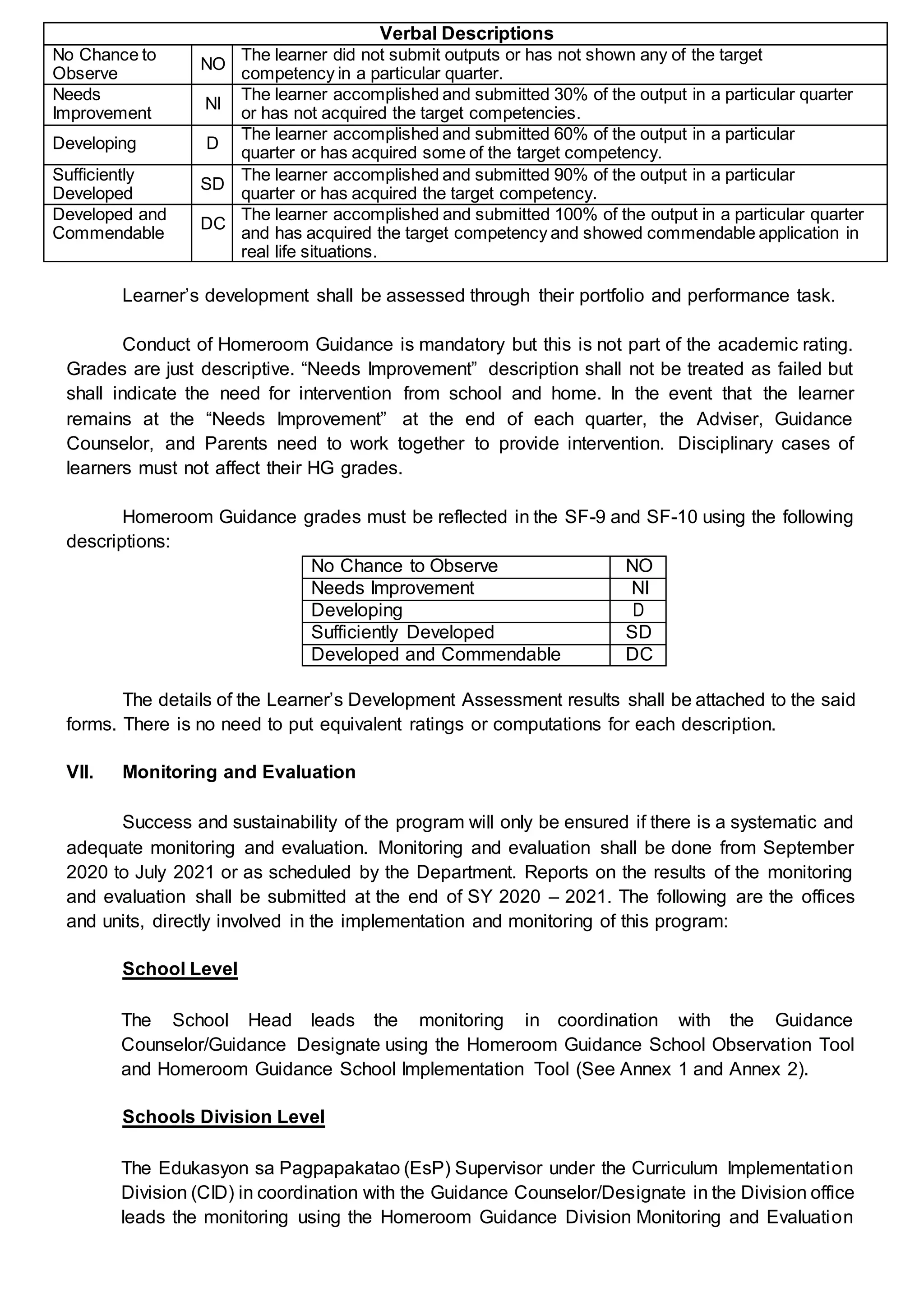 Verbal Descriptions
No Chance to
Observe
NO
The learner did not submit outputs or has not shown any of the target
competency in a particular quarter.
Needs
Improvement
NI
The learner accomplished and submitted 30% of the output in a particular quarter
or has not acquired the target competencies.
Developing D
The learner accomplished and submitted 60% of the output in a particular
quarter or has acquired some of the target competency.
Sufficiently
Developed
SD
The learner accomplished and submitted 90% of the output in a particular
quarter or has acquired the target competency.
Developed and
Commendable
DC
The learner accomplished and submitted 100% of the output in a particular quarter
and has acquired the target competency and showed commendable application in
real life situations.
Learner’s development shall be assessed through their portfolio and performance task.
Conduct of Homeroom Guidance is mandatory but this is not part of the academic rating.
Grades are just descriptive. “Needs Improvement” description shall not be treated as failed but
shall indicate the need for intervention from school and home. In the event that the learner
remains at the “Needs Improvement” at the end of each quarter, the Adviser, Guidance
Counselor, and Parents need to work together to provide intervention. Disciplinary cases of
learners must not affect their HG grades.
Homeroom Guidance grades must be reflected in the SF-9 and SF-10 using the following
descriptions:
No Chance to Observe NO
Needs Improvement NI
Developing D
Sufficiently Developed SD
Developed and Commendable DC
The details of the Learner’s Development Assessment results shall be attached to the said
forms. There is no need to put equivalent ratings or computations for each description.
VII. Monitoring and Evaluation
Success and sustainability of the program will only be ensured if there is a systematic and
adequate monitoring and evaluation. Monitoring and evaluation shall be done from September
2020 to July 2021 or as scheduled by the Department. Reports on the results of the monitoring
and evaluation shall be submitted at the end of SY 2020 – 2021. The following are the offices
and units, directly involved in the implementation and monitoring of this program:
School Level
The School Head leads the monitoring in coordination with the Guidance
Counselor/Guidance Designate using the Homeroom Guidance School Observation Tool
and Homeroom Guidance School Implementation Tool (See Annex 1 and Annex 2).
Schools Division Level
The Edukasyon sa Pagpapakatao (EsP) Supervisor under the Curriculum Implementation
Division (CID) in coordination with the Guidance Counselor/Designate in the Division office
leads the monitoring using the Homeroom Guidance Division Monitoring and Evaluation
 