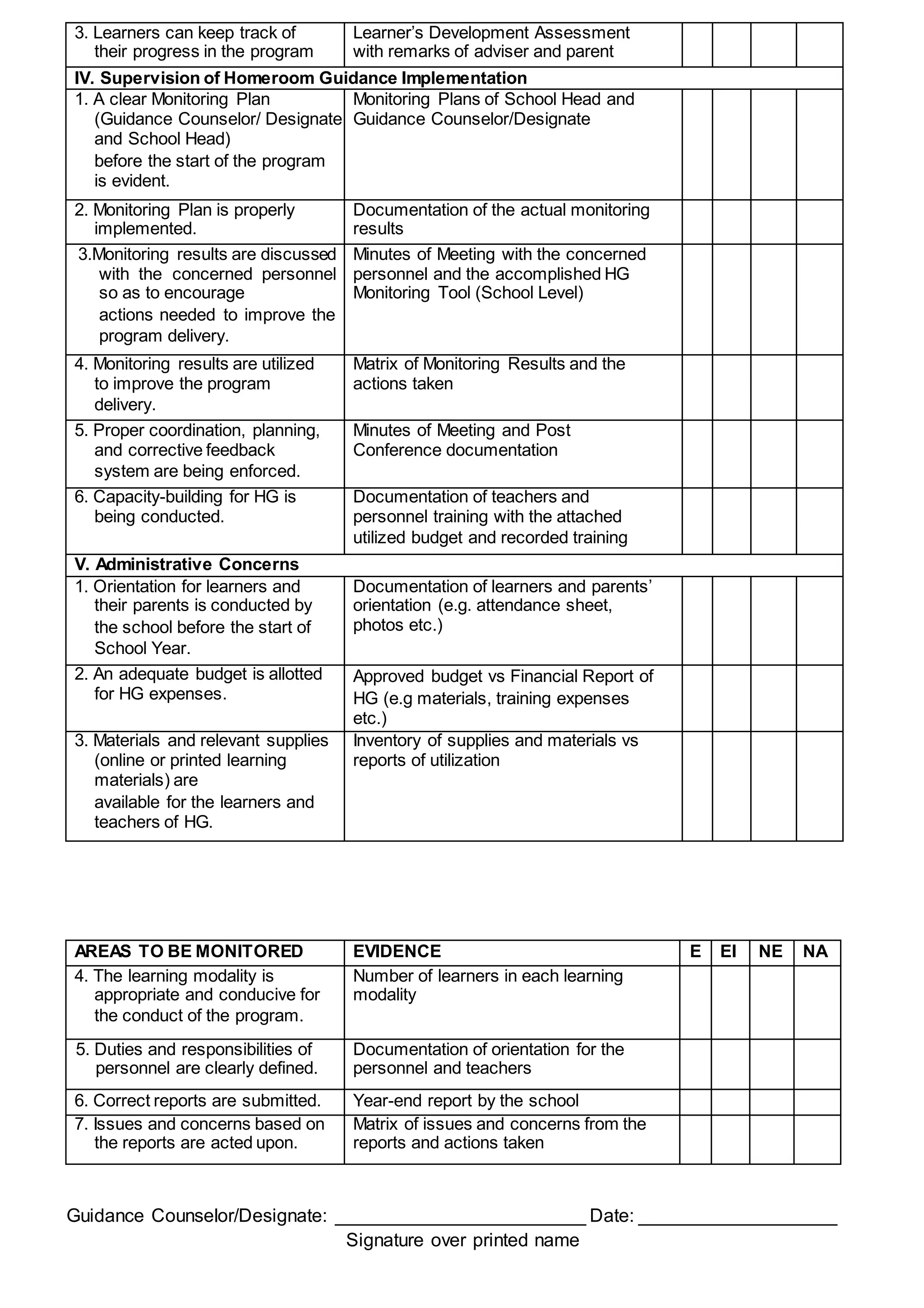 AREAS TO BE MONITORED EVIDENCE E EI NE NA
4. The learning modality is
appropriate and conducive for
the conduct of the program.
Number of learners in each learning
modality
5. Duties and responsibilities of
personnel are clearly defined.
Documentation of orientation for the
personnel and teachers
6. Correct reports are submitted. Year-end report by the school
7. Issues and concerns based on
the reports are acted upon.
Matrix of issues and concerns from the
reports and actions taken
Guidance Counselor/Designate: ________________________ Date: ___________________
Signature over printed name
3. Learners can keep track of
their progress in the program
Learner’s Development Assessment
with remarks of adviser and parent
IV. Supervision of Homeroom Guidance Implementation
1. A clear Monitoring Plan
(Guidance Counselor/ Designate
and School Head)
before the start of the program
is evident.
Monitoring Plans of School Head and
Guidance Counselor/Designate
2. Monitoring Plan is properly
implemented.
Documentation of the actual monitoring
results
3.Monitoring results are discussed
with the concerned personnel
so as to encourage
actions needed to improve the
program delivery.
Minutes of Meeting with the concerned
personnel and the accomplished HG
Monitoring Tool (School Level)
4. Monitoring results are utilized
to improve the program
delivery.
Matrix of Monitoring Results and the
actions taken
5. Proper coordination, planning,
and corrective feedback
system are being enforced.
Minutes of Meeting and Post
Conference documentation
6. Capacity-building for HG is
being conducted.
Documentation of teachers and
personnel training with the attached
utilized budget and recorded training
V. Administrative Concerns
1. Orientation for learners and
their parents is conducted by
the school before the start of
School Year.
Documentation of learners and parents’
orientation (e.g. attendance sheet,
photos etc.)
2. An adequate budget is allotted
for HG expenses.
Approved budget vs Financial Report of
HG (e.g materials, training expenses
etc.)
3. Materials and relevant supplies
(online or printed learning
materials) are
available for the learners and
teachers of HG.
Inventory of supplies and materials vs
reports of utilization
 