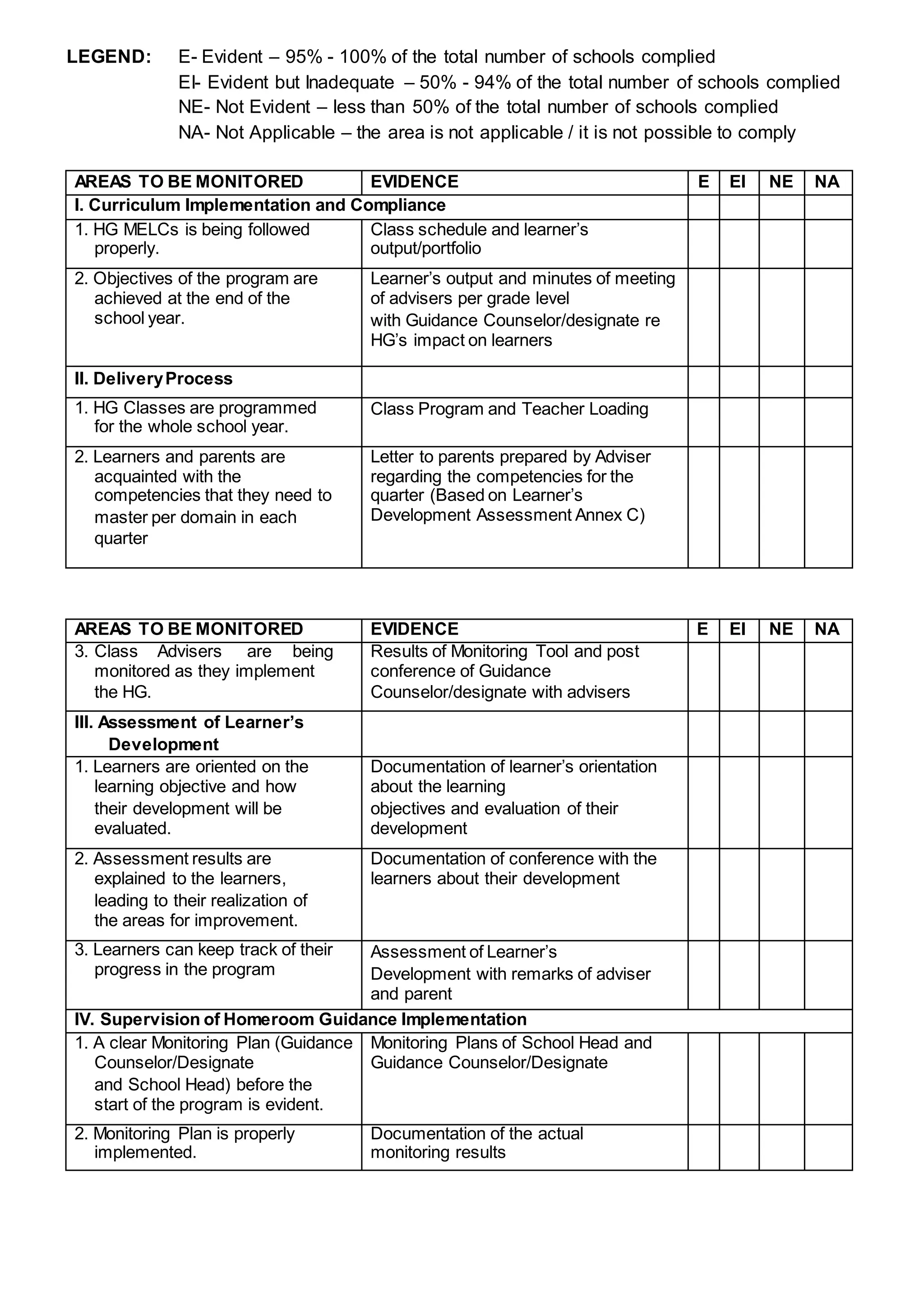 LEGEND: E- Evident – 95% - 100% of the total number of schools complied
EI- Evident but Inadequate – 50% - 94% of the total number of schools complied
NE- Not Evident – less than 50% of the total number of schools complied
NA- Not Applicable – the area is not applicable / it is not possible to comply
AREAS TO BE MONITORED EVIDENCE E EI NE NA
I. Curriculum Implementation and Compliance
1. HG MELCs is being followed
properly.
Class schedule and learner’s
output/portfolio
2. Objectives of the program are
achieved at the end of the
school year.
Learner’s output and minutes of meeting
of advisers per grade level
with Guidance Counselor/designate re
HG’s impact on learners
II. DeliveryProcess
1. HG Classes are programmed
for the whole school year.
Class Program and Teacher Loading
2. Learners and parents are
acquainted with the
competencies that they need to
master per domain in each
quarter
Letter to parents prepared by Adviser
regarding the competencies for the
quarter (Based on Learner’s
Development Assessment Annex C)
AREAS TO BE MONITORED EVIDENCE E EI NE NA
3. Class Advisers are being
monitored as they implement
the HG.
Results of Monitoring Tool and post
conference of Guidance
Counselor/designate with advisers
III. Assessment of Learner’s
Development
1. Learners are oriented on the
learning objective and how
their development will be
evaluated.
Documentation of learner’s orientation
about the learning
objectives and evaluation of their
development
2. Assessment results are
explained to the learners,
leading to their realization of
the areas for improvement.
Documentation of conference with the
learners about their development
3. Learners can keep track of their
progress in the program
Assessment of Learner’s
Development with remarks of adviser
and parent
IV. Supervision of Homeroom Guidance Implementation
1. A clear Monitoring Plan (Guidance
Counselor/Designate
and School Head) before the
start of the program is evident.
Monitoring Plans of School Head and
Guidance Counselor/Designate
2. Monitoring Plan is properly
implemented.
Documentation of the actual
monitoring results
 