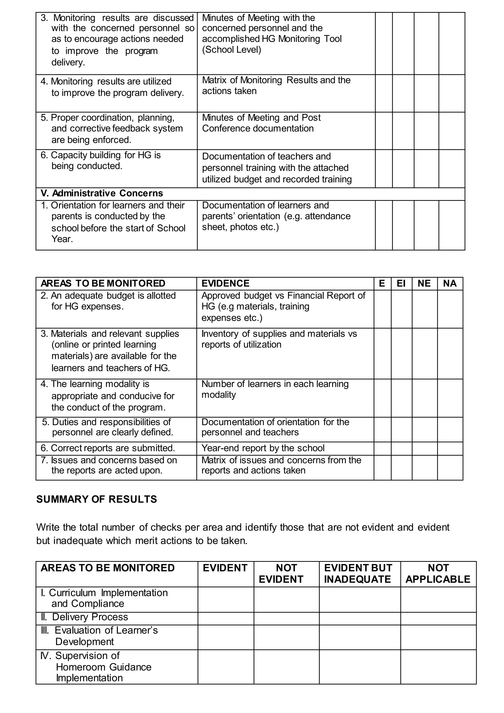 3. Monitoring results are discussed
with the concerned personnel so
as to encourage actions needed
to improve the program
delivery.
Minutes of Meeting with the
concerned personnel and the
accomplished HG Monitoring Tool
(School Level)
4. Monitoring results are utilized
to improve the program delivery.
Matrix of Monitoring Results and the
actions taken
5. Proper coordination, planning,
and corrective feedback system
are being enforced.
Minutes of Meeting and Post
Conference documentation
6. Capacity building for HG is
being conducted.
Documentation of teachers and
personnel training with the attached
utilized budget and recorded training
V. Administrative Concerns
1. Orientation for learners and their
parents is conducted by the
school before the start of School
Year.
Documentation of learners and
parents’ orientation (e.g. attendance
sheet, photos etc.)
AREAS TO BE MONITORED EVIDENCE E EI NE NA
2. An adequate budget is allotted
for HG expenses.
Approved budget vs Financial Report of
HG (e.g materials, training
expenses etc.)
3. Materials and relevant supplies
(online or printed learning
materials) are available for the
learners and teachers of HG.
Inventory of supplies and materials vs
reports of utilization
4. The learning modality is
appropriate and conducive for
the conduct of the program.
Number of learners in each learning
modality
5. Duties and responsibilities of
personnel are clearly defined.
Documentation of orientation for the
personnel and teachers
6. Correct reports are submitted. Year-end report by the school
7. Issues and concerns based on
the reports are acted upon.
Matrix of issues and concerns from the
reports and actions taken
SUMMARY OF RESULTS
Write the total number of checks per area and identify those that are not evident and evident
but inadequate which merit actions to be taken.
AREAS TO BE MONITORED EVIDENT NOT
EVIDENT
EVIDENT BUT
INADEQUATE
NOT
APPLICABLE
I. Curriculum Implementation
and Compliance
II. Delivery Process
III. Evaluation of Learner’s
Development
IV. Supervision of
Homeroom Guidance
Implementation
 