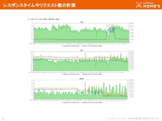 © LIFULL Co.,Ltd. 　本書の無断転載、複製を固く禁じます。19
レスポンスタイムやリクエスト数の計測
 