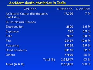 Accident death statistics in India
            CAUSES                   NUMBERS % SHARE
A)Natural Causes (Earthquake,           17,366    7%
Flood etc.)
B) Un-Natural Causes
Electrocution                            2800     1.5 %
Explosion                                 725     0.3 %
Falls                                    7087     3.0 %
Fire                                    25467    10.0 %
Poisoning                               23395     9.0 %
Road accidents                          80115      32 %
Others                                   77066    36 %
                         Total (B)    2,38,517    93 %
Total (A & B)                         2,55,883   100 %
 
