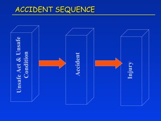 Unsafe Act & Unsafe
     Condition




     Accident
                      ACCIDENT SEQUENCE




    Injury
 