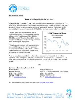 For immediate release

                                   Home Sales Edge Higher in September

   Vancouver, BC – October 14, 2011. The British Columbia Real Estate Association (BCREA)
   reports that Multiple Listing Service® (MLS®) residential unit sales in the province rose 8.8 per
   cent to 5995 units in September compared to the same month last year. The average MLS®
   residential price increased 6 per cent to $523,568 last month compared to September 2010.

   “MLS® home sales edged up 3 per cent in                                                 MLS® Residential Sales
   September compared to August on a seasonally
   adjusted basis,” said Cameron Muir, BCREA
                                                                                                       British Columbia
                                                                             Units
   Chief Economist. “Housing demand last month                               10,000
                                                                                                         Seasonally Adjusted

   was bolstered by persistent low mortgage interest                          9,000
                                                                              8,000
   rates and a surge in employment.”
                                                                              7,000
                                                                              6,000
   “Despite a modest gain in unit sales, total active                         5,000
   residential listings in the province remained                              4,000
   elevated in September,” added Muir. A total of                             3,000
                                                                                   2005      2006       2007   2008     2009   2010   2011
   55,616 homes were listed on the MLS® in the
                                                                             Source: BCREA Economics
   province at the end of September.

   Year-to-date, BC residential sales dollar volume increased 17.5 per cent to $34.8 billion,
   compared to the same period last year. Residential unit sales increased 3.2 per cent to 61,127
   units, while the average MLS® residential price rose 13.9 per cent to $569,922 over the same
   period.

                                                                -30-

   For more information, please contact:
   Cameron Muir                                                     Damian Stathonikos
   Chief Economist                                                  Director, Communications and Public Affairs
   Direct: 604.742.2780                                             Direct: 604.742.2793
   Mobile: 778.229.1884                                             Mobile: 778.990.1320
   Email: cmuir@bcrea.bc.ca                                         Email: dstathonikos@bcrea.bc.ca


   For detailed statistical information, contact your local real estate board.




1420 – 701 Georgia Street W, PO Box 10123, Pacific Centre, Vancouver, BC V7Y 1C6
President Rick Valouche       |   Vice President Jim McCaughan           |    bcrea@bcrea.bc.ca            |   604.683.7702 (tel)
Past President Moss Moloney   |   Chief Executive Officer Robert Laing   |    www.bcrea.bc.ca              |   604.683.8601 (fax)
 