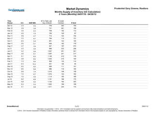 Market Dynamics                                                               Prudential Gary Greene, Realtors
                                                                      Months Supply of Inventory (UC Calculation)
                                                                         2 Years (Monthly) 04/01/10 - 04/30/12


Time                                           # For Sale Last             # Under
Period        MSI          NAR MSI               Day of Month              Contract              # Sold
Apr-12         2.3                 4.2                      709                 302                 169
Mar-12         2.8                 3.9                      731                 261                 189
Feb-12         3.9                 6.3                      708                 182                 112
Jan-12         5.6                 7.5                      726                 129                   97
Dec-11         5.8                 4.7                      712                 123                 153
Nov-11         7.0                 6.1                      794                 114                 131
Oct-11         6.0                 5.5                      851                 142                 155
Sep-11         5.5                 5.1                      904                 163                 179
Aug-11         4.7                 3.4                      921                 197                 273
Jul-11         4.3                 4.0                      999                 233                 248
Jun-11         4.2                 4.4                    1,057                 251                 241
May-11         4.6                 5.1                    1,097                 241                 217
Apr-11         5.1                 6.2                    1,106                 215                 179
Mar-11         4.8                 6.4                    1,042                 215                 164
Feb-11         7.3                 8.4                      959                 132                 114
Jan-11         6.3               10.2                       921                 146                   90
Dec-10         8.2                 6.0                      906                 111                 151
Nov-10         8.5                 6.6                      986                 116                 150
Oct-10         6.9                 7.4                    1,015                 148                 138
Sep-10         7.0                 6.7                    1,072                 154                 160
Aug-10         7.0                 5.9                    1,114                 160                 189
Jul-10         6.2                 6.8                    1,151                 186                 170
Jun-10         6.8                 5.0                    1,120                 165                 225
May-10         6.3                 5.3                    1,055                 168                 199
Apr-10         4.1                 5.8                    1,011                 244                 174




                                                                                                       2 of 2                                                                                                    05/01/12
                                      Information not guaranteed. © 2012 - 2013 Terradatum and its suppliers and licensors (http://www.terradatum.com/metrics/licensors).
         © 2012 - 2013 Houston Association of Realtors Certain information contained herein is derived from information which is the licensed property of, and copyrighted by, Houston Association of Realtors
 