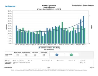 Market Dynamics                                                               Prudential Gary Greene, Realtors
                                                                                            Sales Absorption
                                                                                   2 Years (Monthly) 04/01/10 - 04/30/12
            32.5%

            30.0%

            27.5%                                                                                                                                                                                                       1

            25.0%

            22.5%

            20.0%
  Percent




            17.5%




                                                                                                                                                                                                                            Days
            15.0%

            12.5%

            10.0%

            7.5%

            5.0%

            2.5%

            0.0%                                                                                                                                                                                                        0
                           Apr-10       Jun-10 Aug-10 Oct-10 Dec-10 Feb-11 Apr-11                                              Jun-11 Aug-11 Oct-11 Dec-11 Feb-12 Apr-12

                                                                                            % Under Contract                    % Sold
                                                                                                      KEY INFORMATION

                        Monthly Change       Monthly % Change            Total Change       Total % Change
% Under Contract              0.32                   3.05                   7.75                 73.26
% Sold                        0.12                   1.00                   2.90                 23.89



MLS: HAR             Period: 2 Years (Monthly)              Price: All                           Construction Type: All                Bedrooms: All                 Bathrooms: All                Lot Size: All
Property Types:      Single-Family: (Free Standing, Patio Home)                                                                                                                                    Sq Ft:    All
Sublocations:        107



BrokerMetrics®                                                                                                1 of 2                                                                                                    05/01/12
                                             Information not guaranteed. © 2012 - 2013 Terradatum and its suppliers and licensors (http://www.terradatum.com/metrics/licensors).
                © 2012 - 2013 Houston Association of Realtors Certain information contained herein is derived from information which is the licensed property of, and copyrighted by, Houston Association of Realtors
 