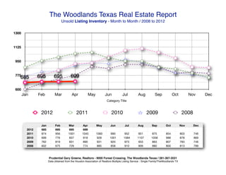 The Woodlands Texas Real Estate Report
                                   Unsold Listing Inventory - Month to Month / 2008 to 2012

1300



1125



 950



 775
   685          695         695           699

 600
       Jan      Feb         Mar            Apr          May            Jun            Jul           Aug           Sep            Oct           Nov     Dec
                                                                         Category Title


                 2012                          2011                          2010                          2009                           2008

                 Jan         Feb        Mar         Apr         May         Jun         Jul        Aug         Sep         Oct           Nov     Dec
         2012    685         695         695         699
         2011    874         956        1001        1045       1060         990         952         951        875         854           803     746
         2010    699         776         837         918       928         1001        1084        1107        1058        988           878     869
         2009    762         819         831         890       931          920         973         933        863         807           783     746
         2008    602         675         729         774       885          858         910         909        880         800           813     799



                       Prudential Gary Greene, Realtors - 9000 Forest Crossing, The Woodlands Texas / 281-367-3531
                       Data obtained from the Houston Association of Realtors Multiple Listing Service - Single Family/TheWoodlands TX
 