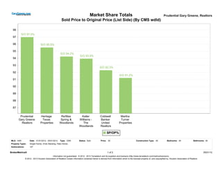 Market Share Totals                                                                 Prudential Gary Greene, Realtors
                                                         Sold Price to Original Price (List Side) (By CMS wdld)

  98
         S/O 97.0%
  97

  96                             S/O 95.5%

  95
                                                        S/O 94.2%
                                                                              S/O 93.9%
  94

  93
                                                                                                     S/O 92.3%
  92
                                                                                                                           S/O 91.2%
  91

  90

  89

  88

  87


        Prudential               Heritage               Re/Max                Keller                 Coldwell               Martha
       Gary Greene                Texas                Spring &              Williams -              Banker                 Turner
         Realtors                Properties            Woodlands                The                   United               Properties
                                                                             Woodlands               Realtors

                                                                                                             SP/OP%

MLS: HAR             Date: 01/01/2012 - 05/01/2012      Type: CMS            Status: Sold             Price: All                               Construction Type: All             Bedrooms: All                 Bathrooms: All
Property Types:      Single-Family: (Free Standing, Patio Home)
Sublocations:        107

BrokerMetrics®                                                                                                1 of 2                                                                                                     05/01/12
                                             Information not guaranteed. © 2012 - 2013 Terradatum and its suppliers and licensors (http://www.terradatum.com/metrics/licensors).
                © 2012 - 2013 Houston Association of Realtors Certain information contained herein is derived from information which is the licensed property of, and copyrighted by, Houston Association of Realtors
 