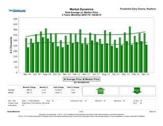 Sold Average vs. Median Price
                                                                                         2 Years (Monthly) 04/01/10 - 04/30/12




                                                                                                        KEY INFORMATION



Average                          656.70                0.19                  15,760.91              4.51
Median                           -401.71              -0.15                  -9,641.11              -3.49



MLS: HAR               Period:    2 Years (Monthly)           Price:   All                         Construction Type:    All             Bedrooms:     All             Bathrooms:    All             Lot Size: All
Property Types:        Single-Family: (Free Standing, Patio Home)                                                                                                                                    Sq Ft:    All
Sublocations:          107



                                                                                                                1 of 2                                                                                                    05/01/12
                                               Information not guaranteed. © 2012 - 2013 Terradatum and its suppliers and licensors (http://www.terradatum.com/metrics/licensors).
                  © 2012 - 2013 Houston Association of Realtors Certain information contained herein is derived from information which is the licensed property of, and copyrighted by, Houston Association of Realtors
 