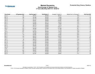 Market Dynamics                                                               Prudential Gary Greene, Realtors
                                                                                    Sold Average vs. Median Price
                                                                                 2 Years (Monthly) 04/01/10 - 04/30/12



Time Period                 # Properties Sold                  Sold Average $                    Sold Median $              Average $ - Median $                    Median $ as % of Average $                    Sold Avg DOM
Apr-12                                       169                        368,161                          260,000                            108,161                                            70.6                         71
Mar-12                                       189                        367,088                          292,000                             75,088                                            79.5                         65
Feb-12                                       112                        341,316                          283,850                             57,466                                            83.2                         76
Jan-12                                        97                        428,281                          258,000                            170,281                                            60.2                         78
Dec-11                                       153                        374,040                          293,770                             80,270                                            78.5                         80
Nov-11                                       131                        326,620                          253,000                             73,620                                            77.5                         80
Oct-11                                       155                        304,773                          229,000                             75,773                                            75.1                         72
Sep-11                                       179                        377,317                          249,000                            128,317                                            66.0                         65
Aug-11                                       273                        393,468                          272,000                            121,468                                            69.1                         77
Jul-11                                       248                        313,247                          261,511                             51,736                                            83.5                         74
Jun-11                                       241                        357,016                          285,000                             72,016                                            79.8                         69
May-11                                       217                        370,895                          299,000                             71,895                                            80.6                         71
Apr-11                                       179                        324,962                          262,000                             62,962                                            80.6                         77
Mar-11                                       164                        402,373                          267,500                            134,873                                            66.5                         85
Feb-11                                       114                        358,029                          285,495                             72,534                                            79.7                        102
Jan-11                                        90                        364,473                          272,500                             91,973                                            74.8                         90
Dec-10                                       151                        343,298                          260,000                             83,298                                            75.7                         93
Nov-10                                       150                        300,939                          235,500                             65,439                                            78.3                         76
Oct-10                                       138                        361,357                          244,450                            116,907                                            67.6                         79
Sep-10                                       160                        364,563                          281,500                             83,063                                            77.2                         79
Aug-10                                       189                        411,728                          316,000                             95,728                                            76.8                         79
Jul-10                                       170                        382,644                          329,000                             53,644                                            86.0                         73
Jun-10                                       225                        358,401                          285,000                             73,401                                            79.5                         62
May-10                                       199                        315,575                          275,000                             40,575                                            87.1                         58
Apr-10                                       174                        321,607                          235,000                             86,607                                            73.1                         66




                                                                                                            2 of 2                                                                                                     05/01/12
                                           Information not guaranteed. © 2012 - 2013 Terradatum and its suppliers and licensors (http://www.terradatum.com/metrics/licensors).
              © 2012 - 2013 Houston Association of Realtors Certain information contained herein is derived from information which is the licensed property of, and copyrighted by, Houston Association of Realtors
 