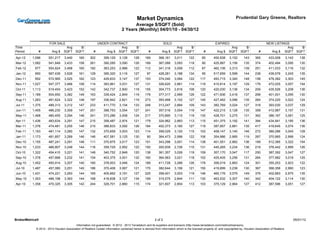 Market Dynamics                                                               Prudential Gary Greene, Realtors
                                                                                    Average $/SQFT (Sold)
                                                                              2 Years (Monthly) 04/01/10 - 04/30/12


                     FOR SALE                             UNDER CONTRACT                                          SOLD                                   EXPIRED                                 NEW LISTINGS
Time                             Avg    $/                           Avg    $/                                            Avg    $/                                  Avg    $/                              Avg  $/
Period      #          Avg $    SQFT SQFT               #     Avg $ SQFT SQFT                       #         Avg $      SQFT SQFT              #         Avg $     SQFT SQFT              #       Avg $ SQFT SQFT
Apr-12   1,096      551,217      3,440      160      302        399,129      3,128      128      169        368,161      3,011      122       85       450,938      3,152      143      365        433,008         3,142   138
Mar-12   1,082      541,849      3,433      158      261        390,285      3,090      126      189        367,088      3,093      119       90       425,887      3,156      135      374        402,494         3,095   130
Feb-12    977       554,824      3,468      160      182        363,253      2,988      122      112        341,316      3,058      112       87       462,106      3,313      139      251        411,033         3,116   132
Jan-12    950       567,439      3,526      161      129        395,320      3,116      127       97        428,281      3,188      134       95       517,659      3,599      144      238        439,579         3,245   135
Dec-11    952       572,565      3,525      162      123        429,833      3,147      137      153        374,040      3,064      122      117       493,715      3,340      148      158        478,382         3,303   145
Nov-11   1,027      547,377      3,466      158      114        383,961      3,031      127      131        326,620      2,861      114      119       410,814      3,197      129      176        472,025         3,057   154
Oct-11   1,113      519,454      3,423      152      142        342,737      2,900      118      155        304,773      2,816      108      120       420,030      3,136      134      209        435,526         3,208   136
Sep-11   1,189      504,650      3,382      149      163        339,424      2,849      119      179        377,317      2,995      126      122       471,936      3,418      137      268        401,001         3,095   130
Aug-11   1,263      491,624      3,322      148      197        336,942      2,821      119      273        393,468      3,102      127      145       427,462      3,096      135      264        374,220         3,022   124
Jul-11   1,375      489,313      3,312      147      233        411,770      3,104      133      248        313,247      2,884      109      143       382,769      3,024      127      318        393,030         3,037   129
Jun-11   1,455      486,230      3,309      147      251        388,753      3,054      127      241        357,016      3,004      119      147       422,215      3,128      135      358        412,987         3,157   131
May-11   1,468      480,455      3,294      146      241        373,286      3,008      124      217        370,895      3,110      119      130       428,701      3,275      131      362        386,167         3,081   125
Apr-11   1,436      483,634      3,291      147      215        358,487      2,974      121      179        324,962      2,883      113      115       451,375      3,192      141      394        434,941         3,185   136
Mar-11   1,376      474,481      3,255      146      215        388,833      3,092      126      164        402,373      3,160      127      119       387,857      2,881      135      417        418,645         3,074   136
Feb-11   1,193      481,114      3,280      147      132        370,659      3,003      123      114        358,029      3,120      115      102       458,147      3,140      146      272        389,286         3,045   128
Jan-11   1,173      481,857      3,289      146      146        407,581      3,125      130       90        364,473      2,996      122      106       354,986      2,985      119      267        370,965         2,998   124
Dec-10   1,155      487,241      3,291      148      111        370,975      3,017      123      151        343,298      3,001      114      138       401,551      2,962      136      169        512,385         3,322   154
Nov-10   1,233      466,807      3,249      144      116        359,729      2,952      122      150        300,939      2,726      110      131       440,265      3,234      136      218        376,442         2,999   126
Oct-10   1,322      454,410      3,221      141      148        340,752      2,848      120      138        361,357      3,026      119      159       357,170      3,047      117      250        387,392         3,047   127
Sep-10   1,378      457,666      3,232      141      154        403,375      3,001      132      160        364,563      3,021      118      152       425,405      3,256      131      264        377,982         3,018   125
Aug-10   1,452      450,914      3,207      140      160        378,003      3,046      124      189        411,728      3,286      126      178       356,019      2,883      124      301        355,253         2,923   122
Jul-10   1,487      457,080      3,251      140      186        370,408      3,067      121      170        382,644      3,156      121      150       419,899      3,238      130      367        368,358         2,990   123
Jun-10   1,431      474,221      3,293      144      165        405,662      3,191      127      225        358,401      3,003      119      146       460,176      3,079      149      376        402,683         2,975   135
May-10   1,353      486,198      3,363      144      168        418,838      3,127      134      199        315,575      2,844      111      130       463,532      3,307      140      342        404,122         3,114   130
Apr-10   1,358      470,325      3,305      142      244        329,701      2,860      115      174        321,607      2,854      113      103       375,129      2,964      127      412        387,596         3,051   127




                                                                                                         2 of 2                                                                                                        05/01/12
                                        Information not guaranteed. © 2012 - 2013 Terradatum and its suppliers and licensors (http://www.terradatum.com/metrics/licensors).
           © 2012 - 2013 Houston Association of Realtors Certain information contained herein is derived from information which is the licensed property of, and copyrighted by, Houston Association of Realtors
 