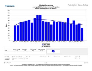 Average DOM for Under Contract Properties
                                                                                  2 Years (Monthly) 04/01/10 - 04/30/12




                                                                                                        KEY INFORMATION



DOM                              -0.34                -0.42                  -8.07                 -10.20




MLS: HAR               Period:   2 Years (Monthly)            Price:   All                         Construction Type:    All             Bedrooms:     All             Bathrooms:    All             Lot Size: All
Property Types:        Single-Family: (Free Standing, Patio Home)                                                                                                                                    Sq Ft:    All
Sublocations:          107



                                                                                                                1 of 2                                                                                                    05/01/12
                                               Information not guaranteed. © 2012 - 2013 Terradatum and its suppliers and licensors (http://www.terradatum.com/metrics/licensors).
                  © 2012 - 2013 Houston Association of Realtors Certain information contained herein is derived from information which is the licensed property of, and copyrighted by, Houston Association of Realtors
 