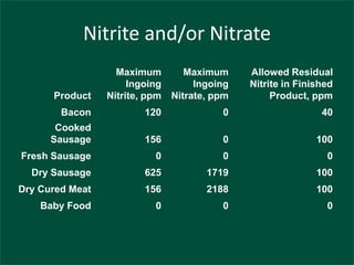 Nitrite and/or Nitrate
Product
Maximum
Ingoing
Nitrite, ppm
Maximum
Ingoing
Nitrate, ppm
Allowed Residual
Nitrite in Finished
Product, ppm
Bacon 120 0 40
Cooked
Sausage 156 0 100
Fresh Sausage 0 0 0
Dry Sausage 625 1719 100
Dry Cured Meat 156 2188 100
Baby Food 0 0 0
 