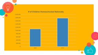 0
200,000
400,000
600,000
800,000
1,000,000
1,200,000
1,400,000
1,600,000
1,800,000
2,000,000
2003 2012
# of Children Homeschooled Nationally
 