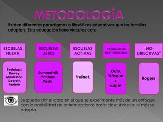 Existen diferentes paradigmas o filosóficas educativas que las familias
adoptan. Esta educación tiene vínculos con:
ESCUELAS
NUEVA
ESCUELAS
LIBRES
ESCUELAS
ACTIVAS
PEDAGOGIA
INSTITUCIONAL
“NO-
DIRECTIVAS”
Se puede dar el caso en el que se experimente más de un enfoque
con la posibilidad de entremezclarlos hasta descubrir el que más se
adapta.
Pestalozzi.
Dewey.
Montessori.
Decroly.
ferriere
Summerhill.
Paideia.
Pesta.
Freinet.
Oury.
Vásque
z.
Lobret.
Rogers.
 