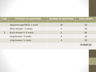 HomeScience (CODENO.064)
MARKINGSCHEME
MARCHEXAMINATION(2020)
THEORY
MARKS: 70 TIME: 3 HOURS
S.NO. TYPOLOGY OF QUESTIONS NUMBER OF QUESTIONS TOTAL MARKS
1 Objective type/MCQ- 1 mark 18 18
2 Short Answer - 2 marks. 5 10
3 Short Answer II- 3 marks 2 06
4 Long Answer- 4 marks 4 16
5 Long Answer- 5 marks 4 20
70 M(33 Q)
PRACTICAL
MARKS: 30
 