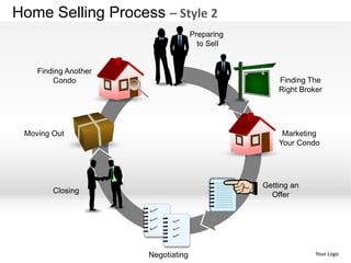 Home Selling Process – Style 2
                                    Preparing
                                      to Sell


    Finding Another
        Condo                                       Finding The
                                                    Right Broker




 Moving Out                                          Marketing
                                                    Your Condo




                                                Getting an
        Closing
                                                  Offer




                      Negotiating                             Your Logo
 