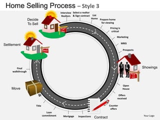 Home Selling Process – Style 3
                                             Interview Select a realtor
                                              Realtors & Sign contract     List
                                                                          Home Prepare home
                   Decide
                                                                                for viewing
                   To Sell
                                                                                       Pricing is
                                                                                        critical

                                                                                              Marketing

                                                                                                    MRIS
Settlement
                                                                                                     Prospects




        Final                                                                                                    Showings
     walkthrough




                                                                                                     Open
    Move                                                                                             House

                                                                                               Offers
                                                                                              received

                        Title                                                          Counter
                                                                                        offers
                                   Loan
                                commitment     Mortgage     Inspections                                          Your Logo
                                                                            Contract
 