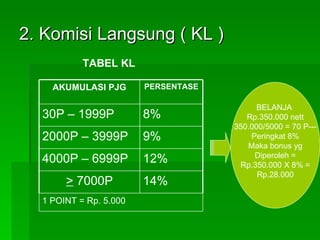 2. Komisi Langsung ( KL ) TABEL KL BELANJA  Rp.350.000 nett 350.000/5000 = 70 P--- Peringkat 8% Maka bonus yg Diperoleh = Rp.350.000 X 8% = Rp.28.000 1 POINT = Rp. 5.000 14% >  7000P 12% 4000P – 6999P 9% 2000P – 3999P 8% 30P – 1999P PERSENTASE AKUMULASI PJG 