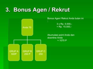 3.  Bonus Agen / Rekrut Bonus Agen/ Rekrut Anda bulan ini :  3 x Rp. 5.000,-  = Rp. 15.000,-  Akumulasi point Anda dan downline Anda   = 1070 P Anda 70  GRUP A 500P GRUP B 250 P GRUP C 250 