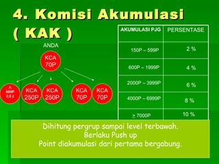 4. Komisi Akumulasi ( KAK ) KCA 70P ANDA KCA 250P KCA 250P A 500P 2,5  jt KCA 70P KCA 70P 150P – 599P 600P – 1999P 2000P – 3999P 4000P – 6999P >  7000P 2 % 4 % 6 % 8 % 10 % Dihitung pergrup sampai level terbawah. Berlaku Push up Point diakumulasi dari pertama bergabung. PERSENTASE AKUMULASI PJG 