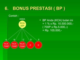 6. BONUS PRESTASI ( BP ) Contoh : BP Anda (KCA) bulan ini  = 1 % x Rp. 10.500.000,- ( 700P x Rp.5.000,-) = Rp. 105.000,-  A B C D E KCA 700P KCA 700P 0 0 KCA 700P KCA 30P ANDA 