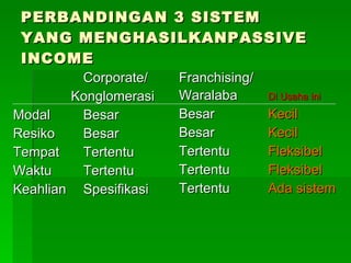 PERBANDINGAN 3 SISTEM YANG MENGHASILKANPASSIVE INCOME Corporate/   Konglomerasi Modal Besar Resiko Besar Tempat Tertentu Waktu Tertentu Keahlian Spesifikasi Franchising/ Waralaba   Di Usaha ini Besar   Kecil Besar   Kecil Tertentu   Fleksibel Tertentu   Fleksibel Tertentu   Ada  s istem 