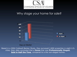 Based in a 2004 Coldwell Banker Study, they surveyed 2,800 properties in eight U.S. cities, their data concluded that a  Home  that was  Professionally   Staged ,  Sold in Half the Time  compared to a the non-staged homes. Why stage your home for sale? 
