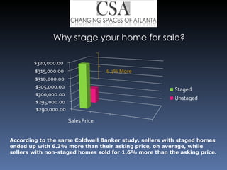According to the same Coldwell Banker study, sellers with staged homes ended up with 6.3% more than their asking price, on average, while sellers with non-staged homes sold for 1.6% more than the asking price. 6.3% More Why stage your home for sale? 
