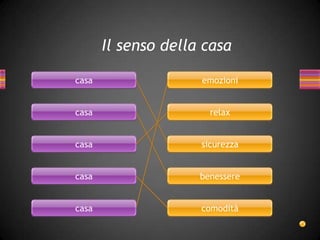 Il senso della casa

casa                 emozioni


casa                   relax


casa                 sicurezza


casa                 benessere


casa                 comodità
 