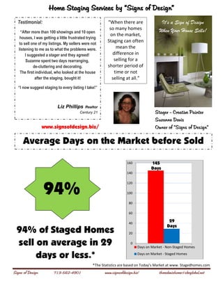 Home Staging Services by “Signs of Design”
  Testimonial:                                           “When there are                 It's a Sign of Design
                                                          so many homes                 When Your House Sells!
    “After more than 100 showings and 10 open
                                                          on the market,
    houses, I was getting a little frustrated trying
   to sell one of my listings. My sellers were not
                                                         Staging can often
   listening to me as to what the problems were.             mean the
       I suggested a stager and they agreed!               difference in
        Suzanne spent two days rearranging,                 selling for a
            de-cluttering and decorating.                shorter period of
    The first individual, who looked at the house           time or not
             after the staging, bought it!                 selling at all.”
   “I now suggest staging to every listing I take!”



                           Liz Phillips    Realtor
                                         Century 21                                   Stager - Creative Painter
                                                                                      Suzanne Davis
                  www.signsofdesign.biz/                                              Owner of “Signs of Design”

      Average Days on the Market before Sold

                                                                     160            145
                                                                                    Days
                                                                     140




                  94%
                                                                     120

                                                                     100

                                                                      80

                                                                      60

                                                                      40
                                                                                              29
                                                                                             Days
  94% of Staged Homes                                                 20


  sell on average in 29                                                0
                                                                            Days on Market - Non-Staged Homes

       days or less.*                                                       Days on Market - Staged Homes

                                                 *The Statistics are based on Today’s Market at www. Stagedhomes.com
Signs of Design         713-562-4901                   www.signsofdesign.biz/           threedavishome@sbcglobal.net
 